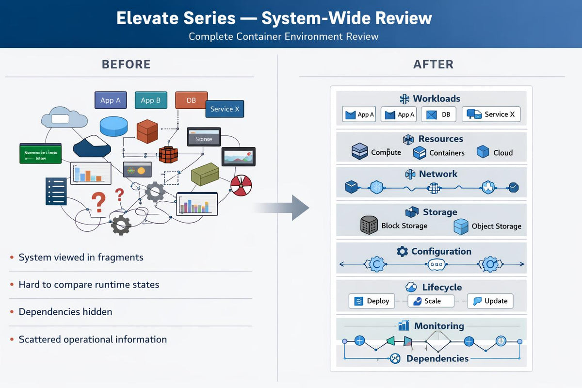 A comparison infographic titled 'Elevate Series — System-Wide Review' showing a 'Before' container environment diagram with fragmented components and an 'After' consolidated dashboard view, plus a list of benefits on the left.