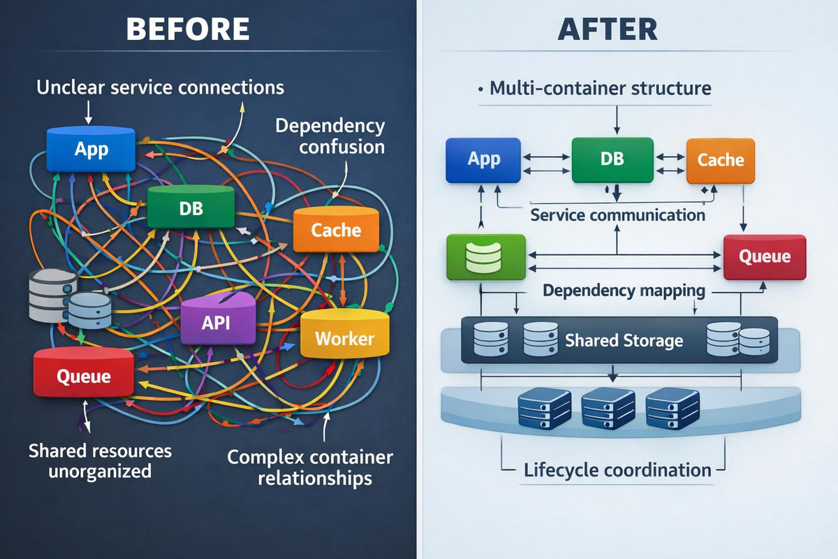 A before-and-after comparison diagram showing a messy, tangled service architecture labeled 'BEFORE' on the left and a clean, organized multi-container structure labeled 'AFTER' on the right, with labels such as App, DB, Cache, Queue, API, Worker, and Shared Storage.